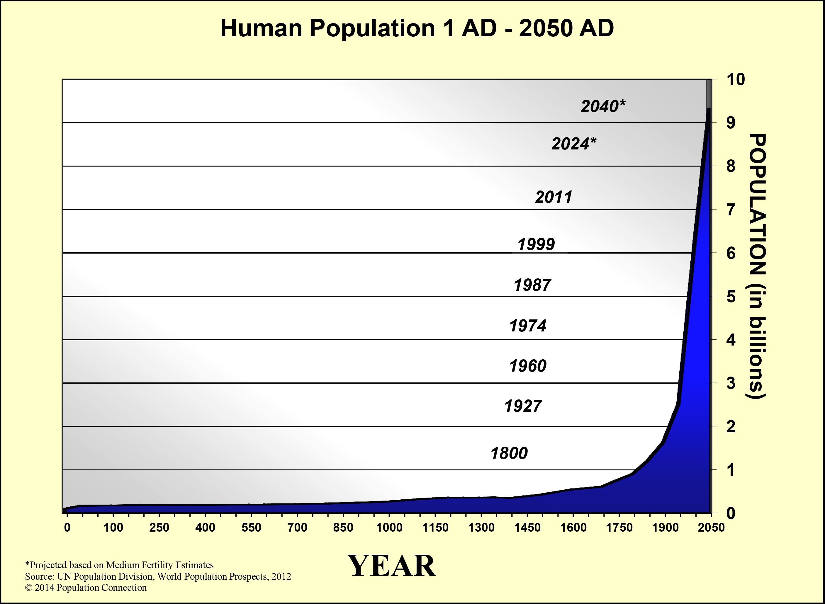Essay on overpopulation in world