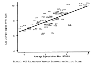 protection from expropriation and gdp