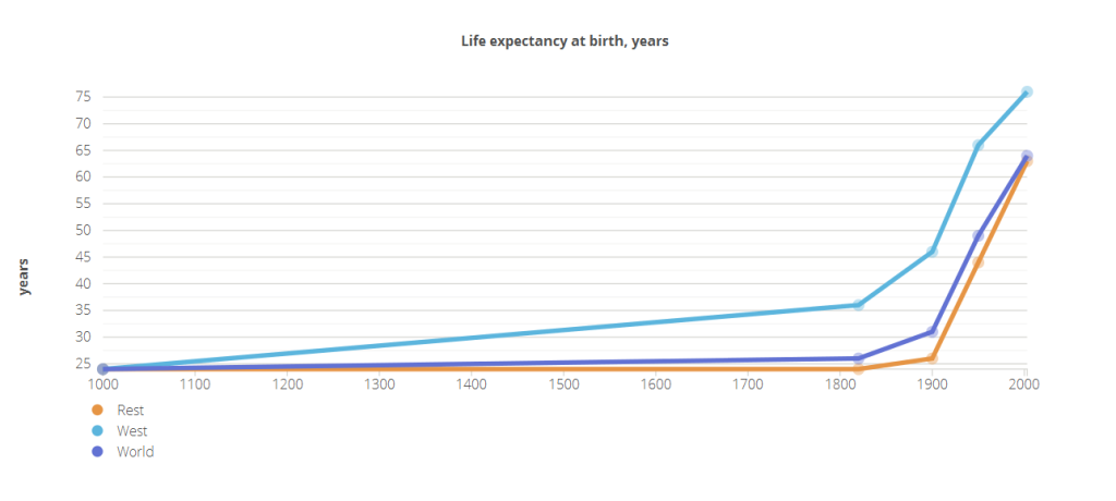 life expectancy