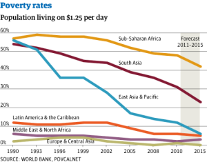 poverty's decline